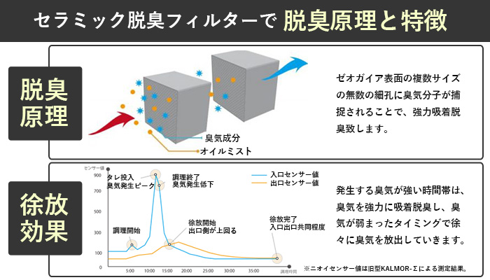 脱臭フィルターの原理や特徴