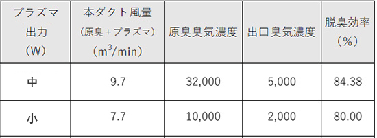 脱臭効率の表