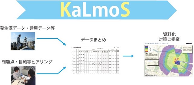 ニオイの現認把握までのフロー図