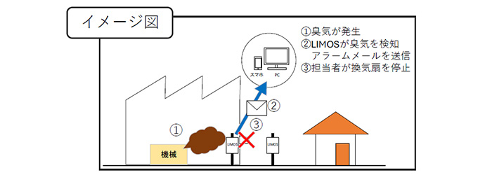 樹脂パーツを製造する化学工場の臭気苦情を解決