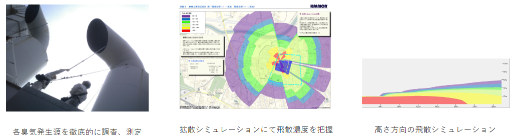 臭気コンサルティング（調査）のフロー図