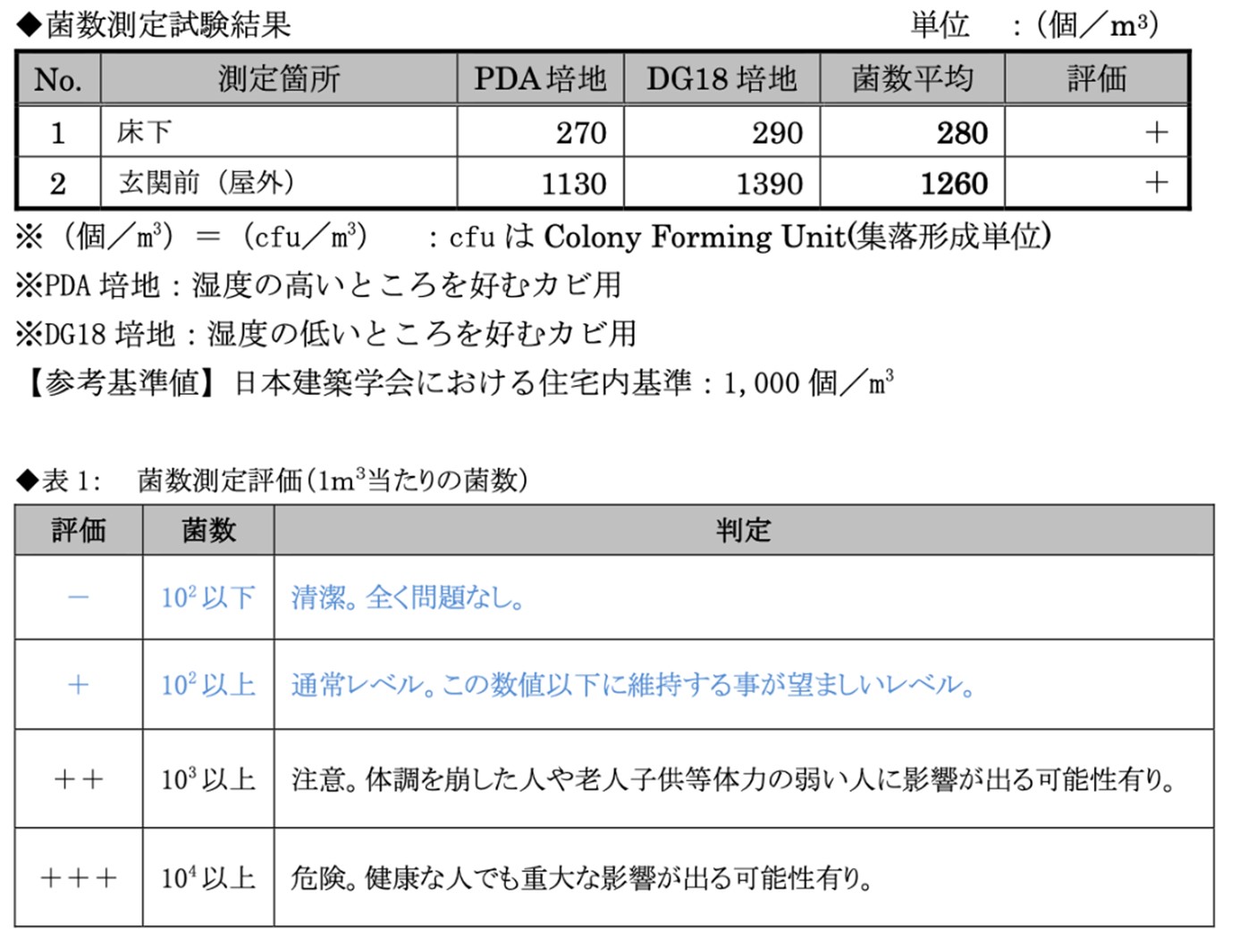 菌数測定試験結果