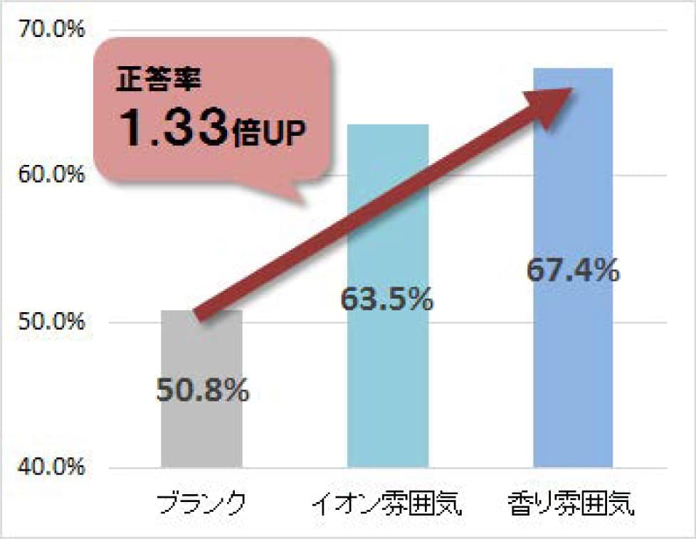 2-Backテスト結果（短期記憶の能力を測定する試験）