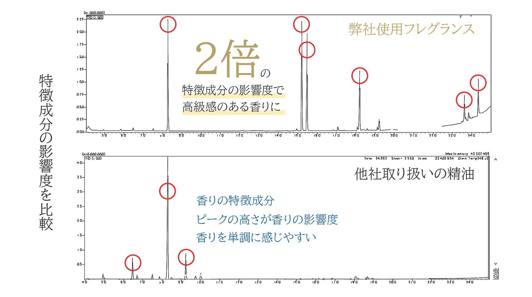 特徴成分の影響度を比較