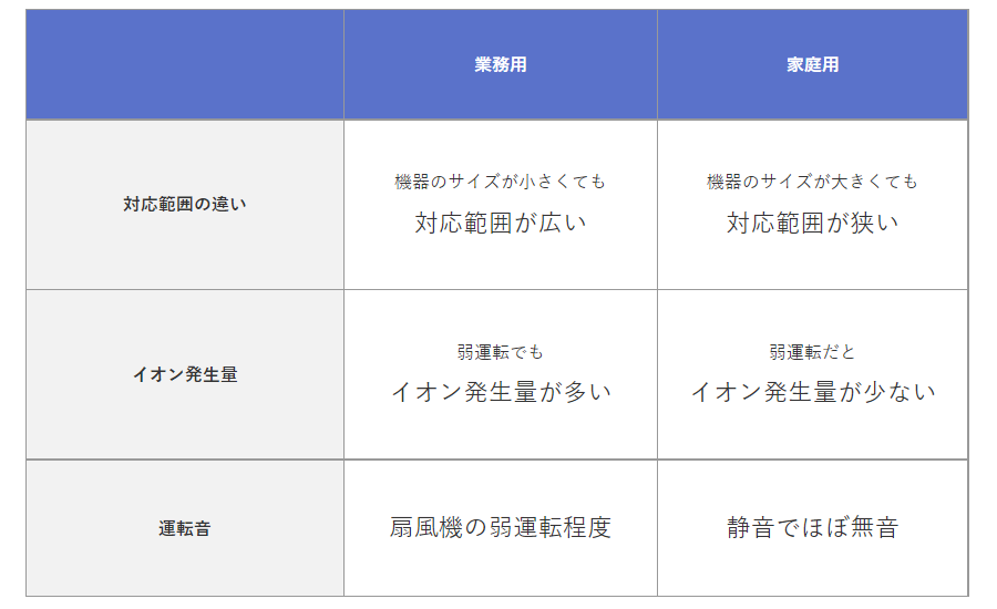 空気清浄機における業務用と家庭用の違い