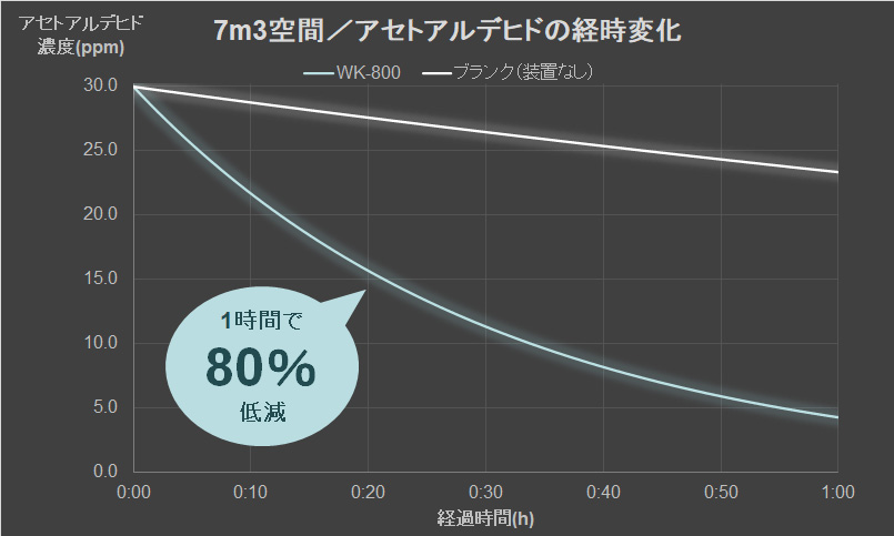 アセトアルデヒドの経時変化