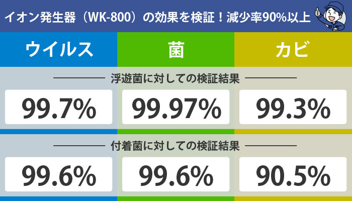 イオン発生器（WK-800）の効果