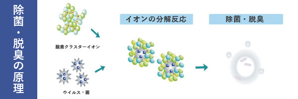 イオン発生器の脱臭と除菌の仕組みメカニズム